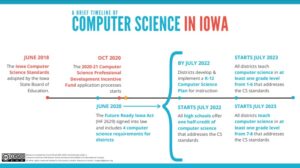 Computer Science in Iowa [This graphic breaks down the timeline for districts, click for P D F)