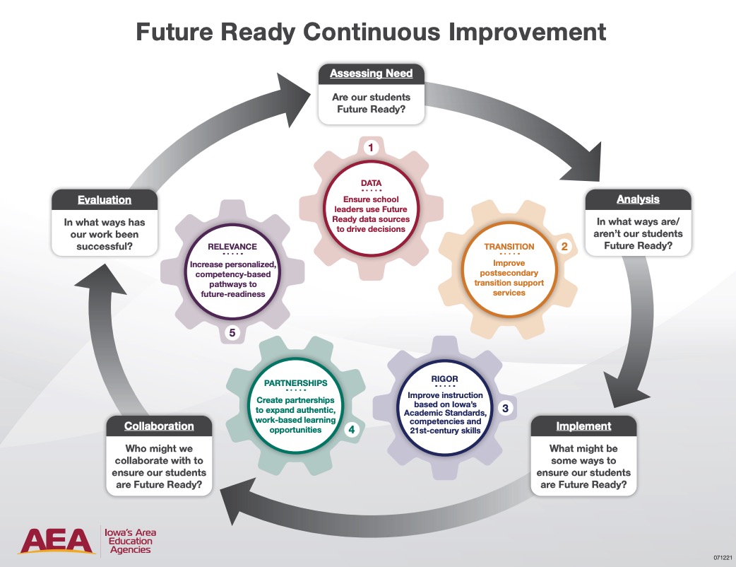 Future Ready Continuous Improvement graphic, click for interactive PDF