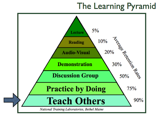 The learning pyramid Teaching Others Practice by Doing Discussion Group Demonstration Audio Visual Reading Lecture