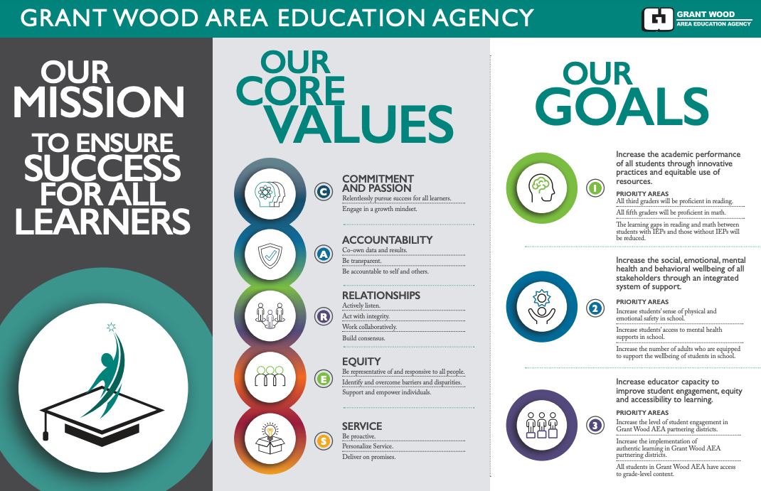 Our Mission: To ensure success for all learners, goals and values listed 